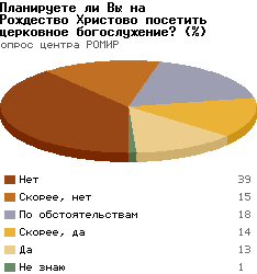 Абсолютное большинство россиян определились - в церковь на Рождество они не пойдут.